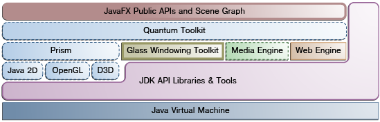 JavaFX 组织架构图