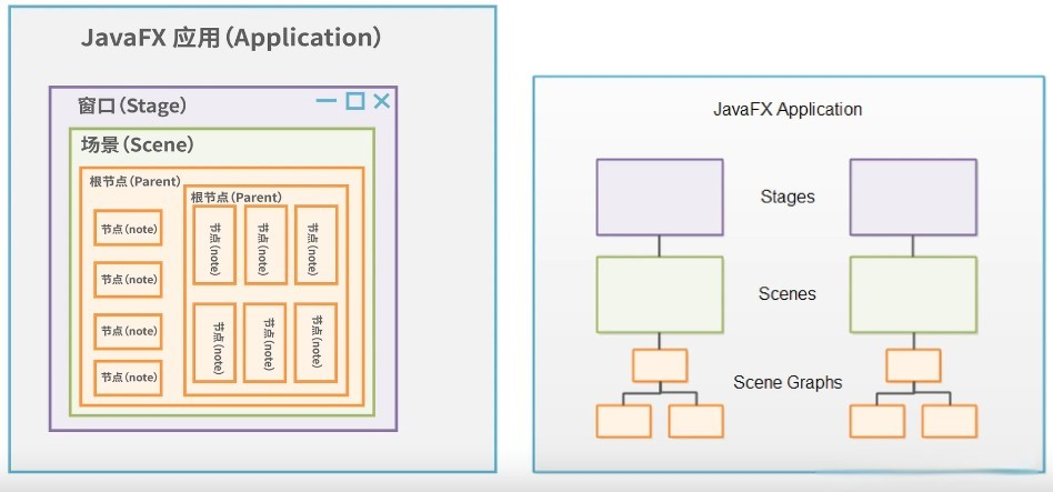 JavaFX应用的程序基本结构